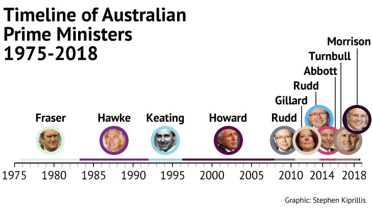 Timeline of Australian Prime Ministers