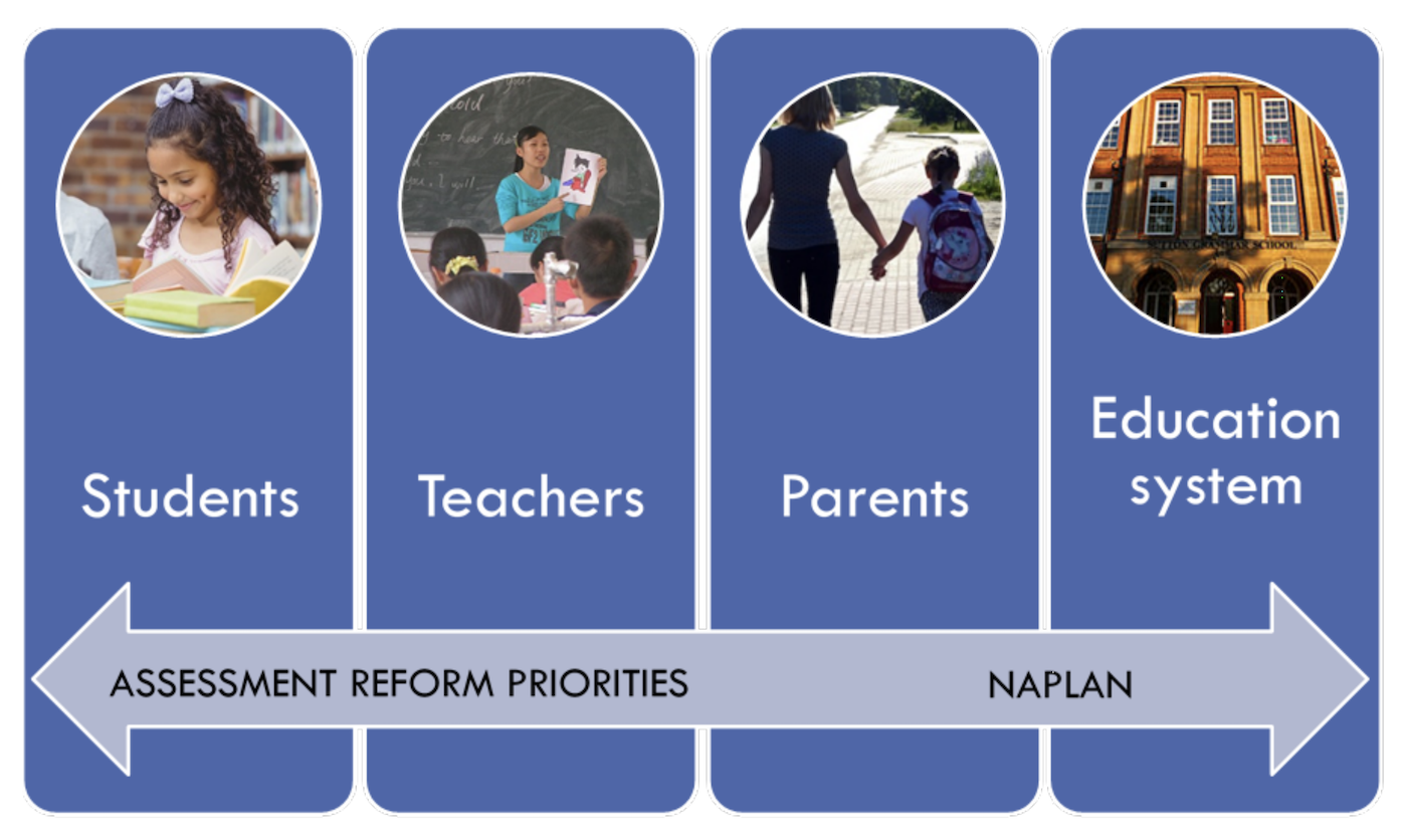 Changing national assessment priorities Figure