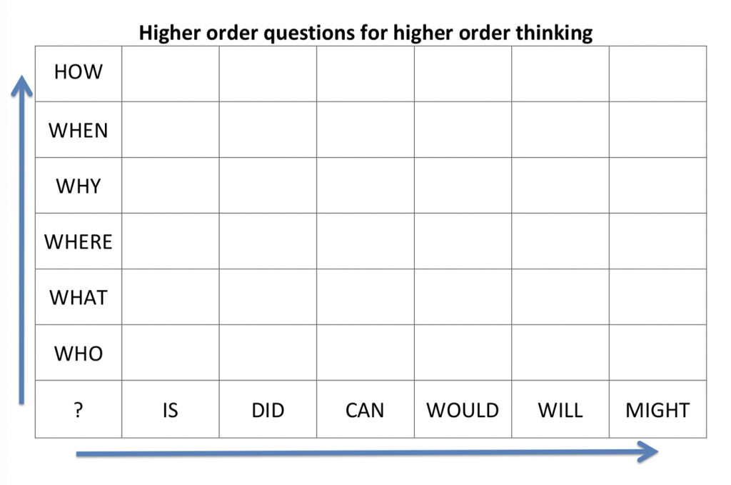 Higher-order-questions Higher order questions for higher order thinking graphic