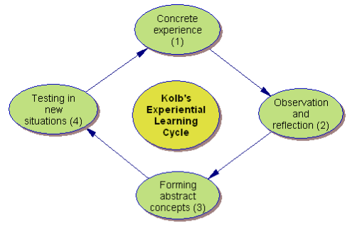Kolbs learning theory Kolbs learning theory image