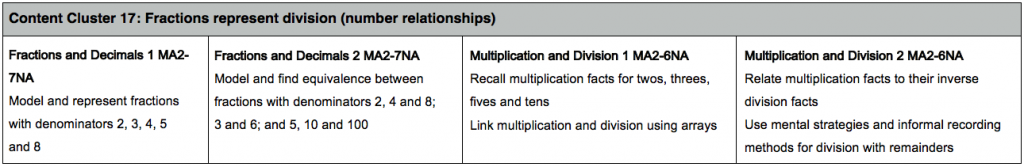 image-5-assess-what-matters nsw mathematics syllabus outcomes and key ideas related to fractions as division