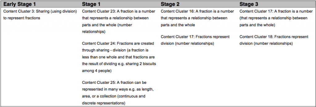 image-5-assess-what-matters nsw syllabus outcomes related to fractions