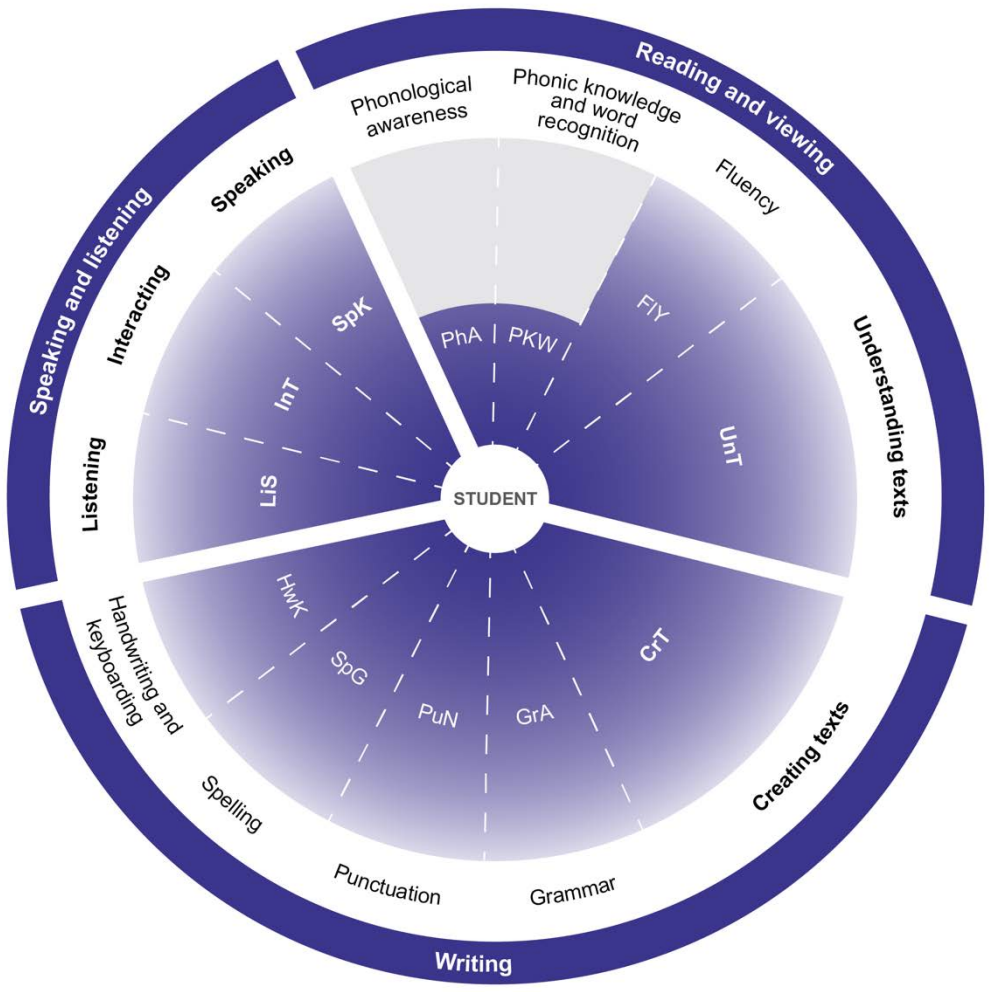 Pie chart showing the National Literacy Progression