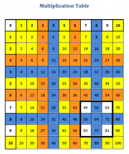 image-10-times-tables multiplication table with 4, 8, multiples highlighted