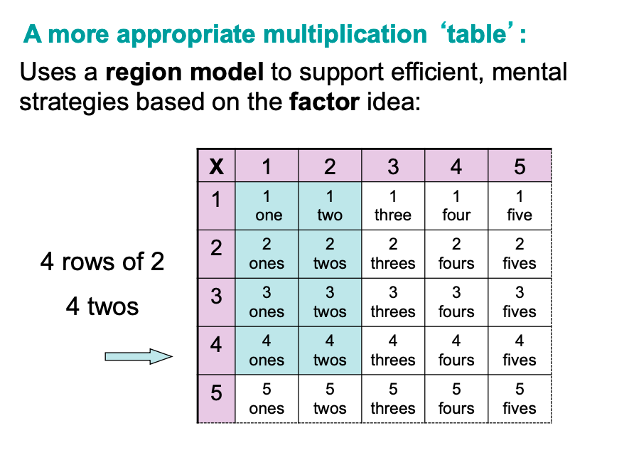image-12-times-tables arrays structure n multiplication table
