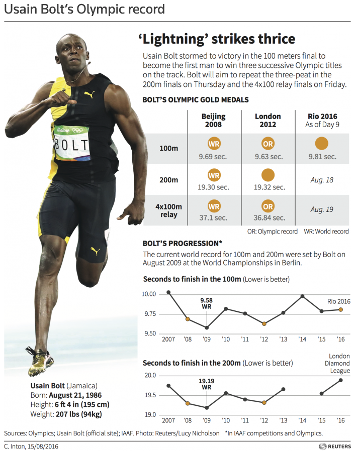 image-5-mansw inforgraphic about Usain Bolt